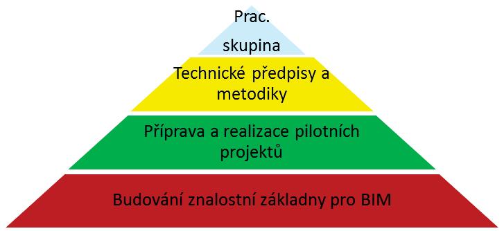 slouží pro jejich využití během realizace projektu. Pro správu těchto dat je využíváno geografických informačních systémů, které budou muset mít jasně definovanou vazbu s informačním modelem staveb.