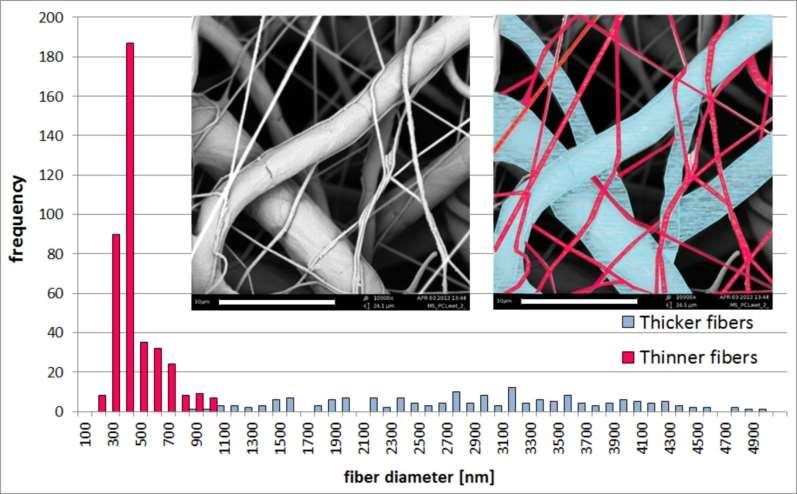 Bimodal fibrous structure RESULTS Histogram of fiber diameters in the PCL