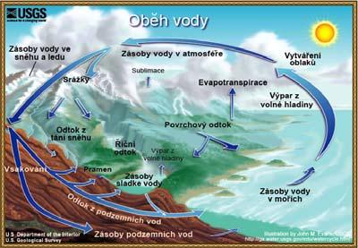 Koloběh vody v přírodě Podzemní voda Zóna saturace (zvodeň) HLADINA