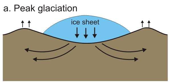 Rekonstrukce zalednění během poslední doby ledové - postglaciální výzdvih Během období zalednění