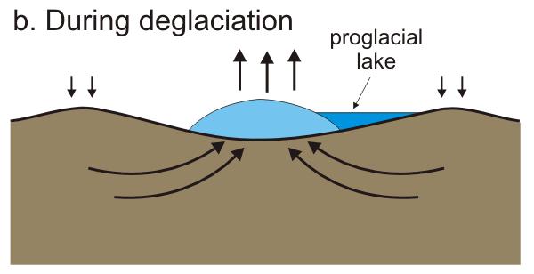 Rekonstrukce zalednění během poslední doby ledové - postglaciální výzdvih Během období zalednění přeskupení značného množství vodních hmot do