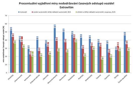 Další příklady (1/2) Dodržování dostatečného odstupu mezi vozidly. Vyhodnocují se odstupy pod 2 s.