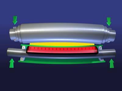 Hot S-Roll Kalandr přítlačné jádro Použití pro termoplastické pojení a laminování. Rychlosti a teploty jsou vysoké. Válce nohou být hladké, nebo mají strukturovaný povrch (embossed).
