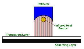 Infračervené pojení Zdroj IR emituje