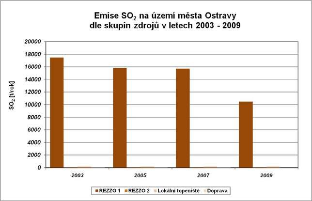 Obr. 3.13.2.1 Souhrnné emise PM 10 v letech 2003, 2005, 2007 a 2009 podle jednotlivých skupin zdrojů na území města Ostravy Obr. 3.13.2.2 Souhrnné emise NO x v letech 2003, 2005, 2007 a 2009 podle jednotlivých skupin zdrojů na území města Ostravy Obr.