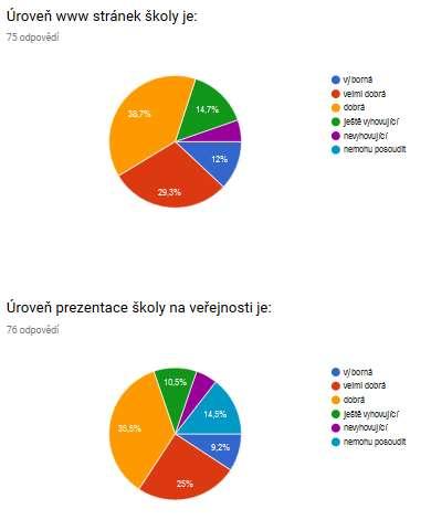 2018: Organizace činnosti ŠD byla hodnocena 49 z.