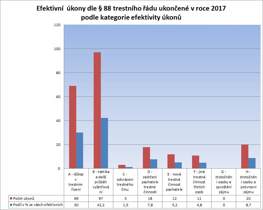 Graf č. 7 - Porovnání úkonů odposlechu podle kategorie efektivity 2.