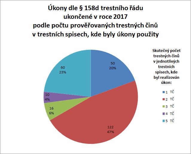 Tabulka č. 15 - Počet úkonů sledování podle počtu trestných činů v trestních spisech Počet prošetřovaných TČ v trestním spisu s úkony sledování dle 158d TŘ Počet úkonů sledování dle 158d odst.