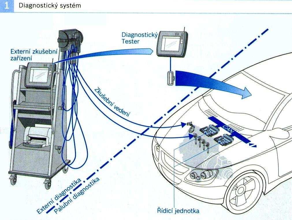 Obr. 12. 1 Možný diagnostický systém vozidla Obr. 12. 2 Sériová diagnostika Vnější - paralelní diagnostika Paralelní diagnostika, obr.