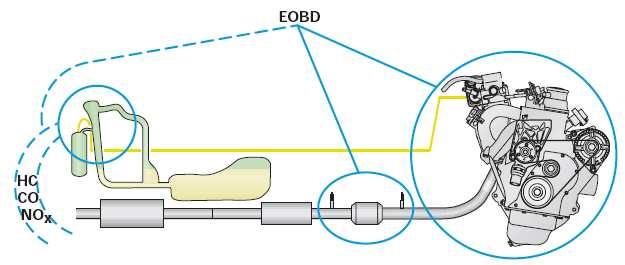 11 Připojení testeru k diagnostické sběrnici K line a CAN EOBD je diagnostický systém řízení motoru, který průběžně kontroluje činnost snímačů a akčních členů, které mají