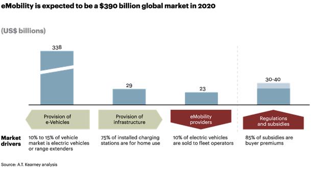 E-MOBILITA TRH Globální objem trhu s e-mobilitou dosáhne v roce 2020 zhruba 390 miliard US$, z čehož největší