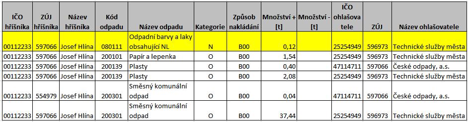 (původce) překročil za IČO ohlašovací limit pro