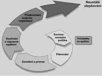 téma mûsíce (ISO 14000 i EMAS) a související dokumenty zaobírají ještě mnohými dalšími otázkami podnikového environmentálního řízení.