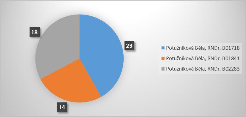 Zkoušející předmětu Mikrobiologie a imunologie oborů VS, NT a PA v roce 2015