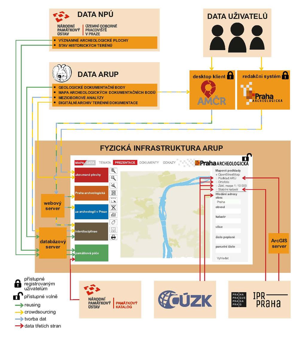 2. P or tá l p r a ha - a r cheolog i c k a. c z : o bsah, d at o v ý t o k a t e c h n i c k á c h arak t eris t ika Obr. 2.2. Schéma datového toku portálu praha-archeologicka.