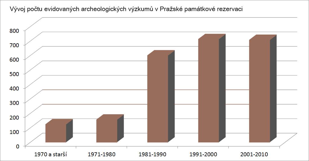 1. Úvod 1. Úvod 1.1. Obecná charakteristika Prahy jako archeologické lokality Praha je městem s více než tisíciletou historií.