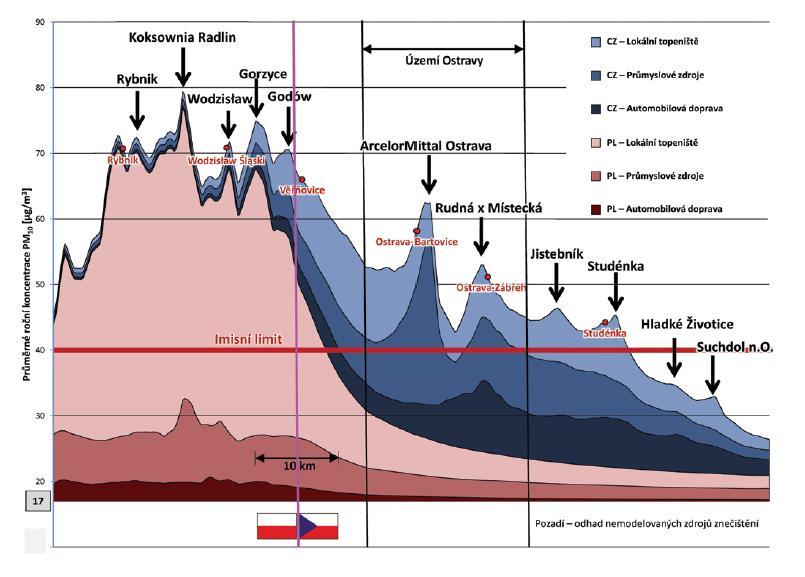 Obr. 5 Podíl zdrojů na imisích PM 10 v centru