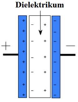 Jak funguje kondenzátor Kondenzátor využívá principů z předchozích slidů. Je to součástka, která obsahuje dvě vodivé elektrody oddělené dielektrikem.