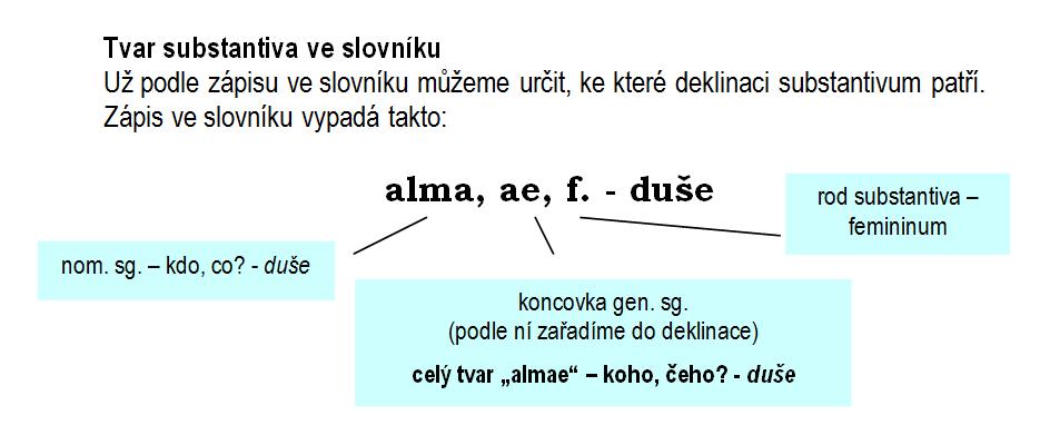 přízvukem a délkou vokálů v příslušných slabikách. Některé texty k procvičování jsou neupravené originální latinské texty, např.