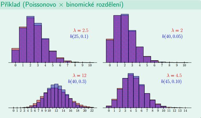 S1P áhodá roměá vybraá rozděleí Aroimace diskrétích rozděleí Za