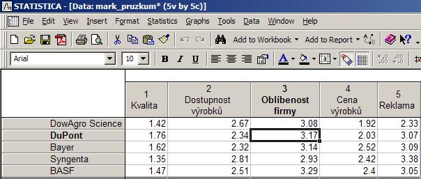 Výstupy korespondenční analýzy 0.12 0.10 Kvalita Vzájemná pozice faktorů a skupin respondentů: vzájemnou pozici lze interpretovat Dimension 2; Eigenvalue:.00232 (37.21% of Inertia) 0.08 0.06 0.04 0.