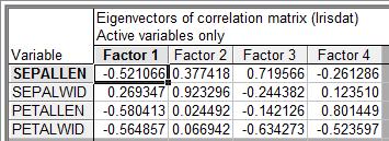 Výstupy PCA Vlastní čísla (eigenvalues) Vlastní vektory (eigenvectors) Communalities Souřadnice objektů Scree plot Biplot Projection of the variables on the