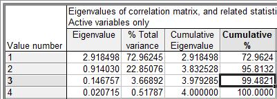 96% Eigenvalues of correlation matrix Active variables only Factor 2 : 22.85% PETALWID PETALLEN 0.0 Factor 2: 22.85% 1 0-1 Eigenvalue 2.0 1.5 1.0 22.85% -0.5-2 -3 0.5 0.