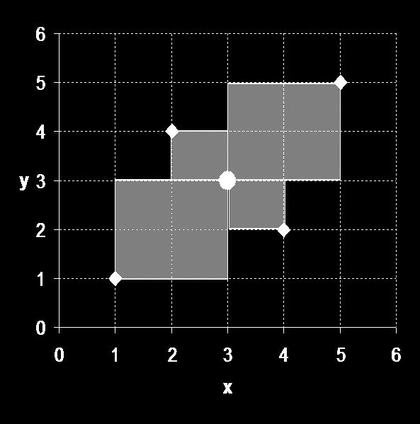 Kovariance A) B) C) A y A yy A