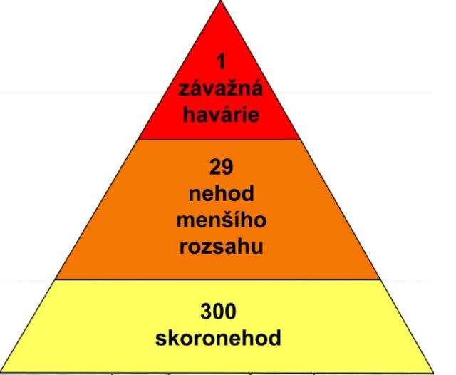 2.3.2 Závažná havárie Mimořádná, částečně nebo zcela neovladatelná, časově a prostorově ohraničená událost, například závažný únik, požár nebo výbuch, která vznikla nebo jejíž vznik bezprostředně