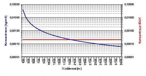 Obr. 43 Graf nezbytné evakuace Graf znázorňuje závislost koncentrace látky (modrá křivka) na vzdálenosti