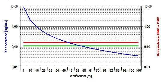 Bod, ve které se protíná koncentrace s přímkou IDLH vyznačuje vzdálenost, do které musejí být lidé
