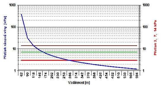 Obr. 45 Graf ohrožení výbuchem Graf ohrožení výbuchem představuje závislost přetlaku rázové vlny na vzdálenosti od epicentra výbuchu.