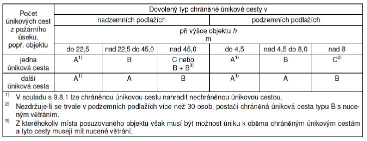 3.4. Únikové cesty (ÚC): POČET a TYP ÚNIKOVÝCH CEST - DŘEVOSTAVBY 9 h 12 m CHÚC z DP1 - OB2 1xA h 22,5 m, 1xB h 30 m (max.