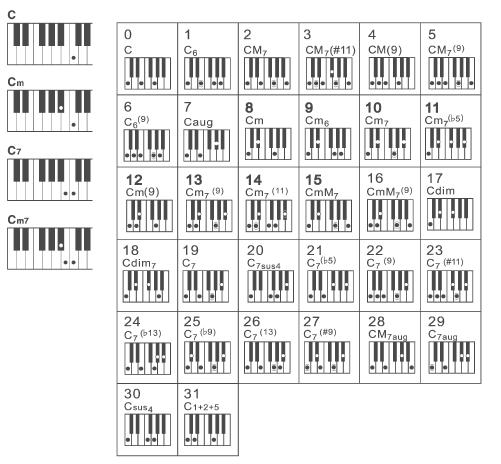 j/ Výběr akordu Stiskněte tlačítko A.B.C./MELODY OFF, abyste aktivovali funkci Autobass-Chord (symbol A.B.C. vlevo nahoře na displeji se přitom zvýrazní), viz kapitola 13.