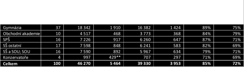 **Velké množství pedagogů hlavního předmětu s individuální výukou (na některých konzervatořích vzhledem k charakteru výuku nemuseli být do výzkumu zahrnuti všichni pedagogové).