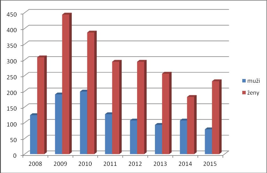 Graf.č.1. Podiel mužov a žien vyšetrených v zpz v rokoch 2008-2015 v abs. číslach Graf.č.2 Návštevnosť zpz v rokoch 2008 2015 podľa veku v percentách 7.