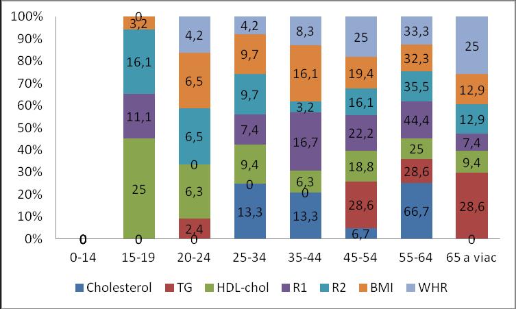 Zvýšené hladiny glukózy boli namerané 13 mužom (26,53%), najvýraznejšie vo vekových skupinách 55 a viac ročných (po 38,5%).