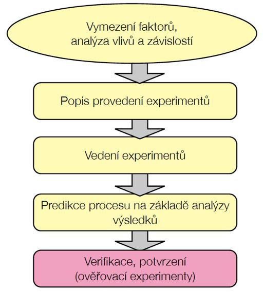 Plánování experimentů - 5 základních kroků Krok 5: Návrh experimentu stanovení statisticky významných