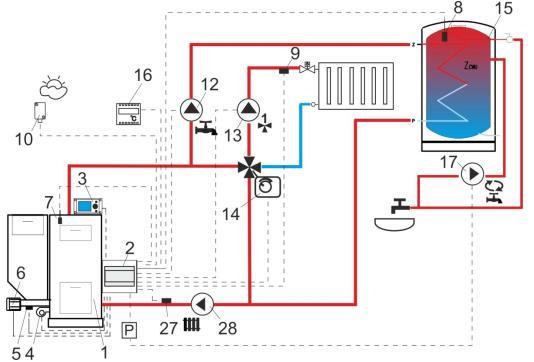 ecomax800r - Automatický kotel na uhlí bez možnosti řízení teploty v topném okruhu 1-kotel se zásobníkem 2-moduly regulátoru 3-obrazovka regulátoru 4-ventilátor 5-teplotní čidlo podavače