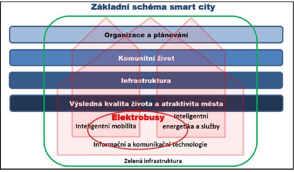 Pojem smart city (2) Poznámka k energetice: Bezemisní zdroje = obnovitelné zdroje + jaderné zdroje;