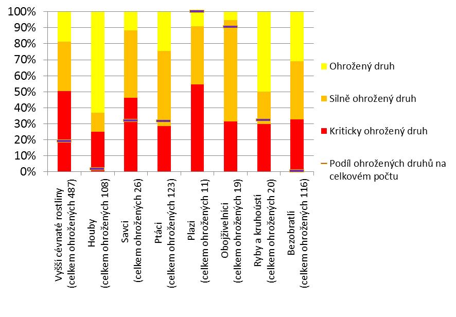 Obr. 2 Území soustavy Natura 2000, 2016 Graf 1 Ohrožené rostlinné a živočišné druhy podle kategorií a jejich podíl na celkovém