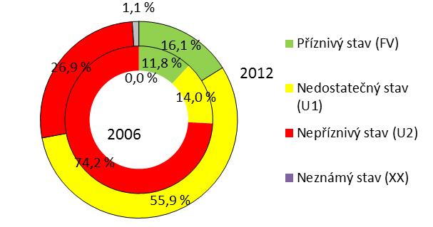 16. Stav evropsky významných typů přírodních stanovišť v letech 2006 a 2012 Klíčová otázka Jaký je stav a vývoj evropsky významných typů přírodních stanovišť 34 na území ČR?