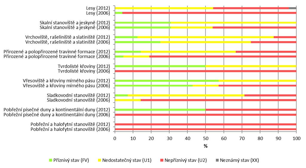 FV příznivý stav (favourable), U1 nedostatečný stav (unfavourable-inadequate), U2 nepříznivý stav (unfavourable-bad), XX neznámý stav (unknown) Zdroj: AOPK ČR Podle stavu evropsky významných typů