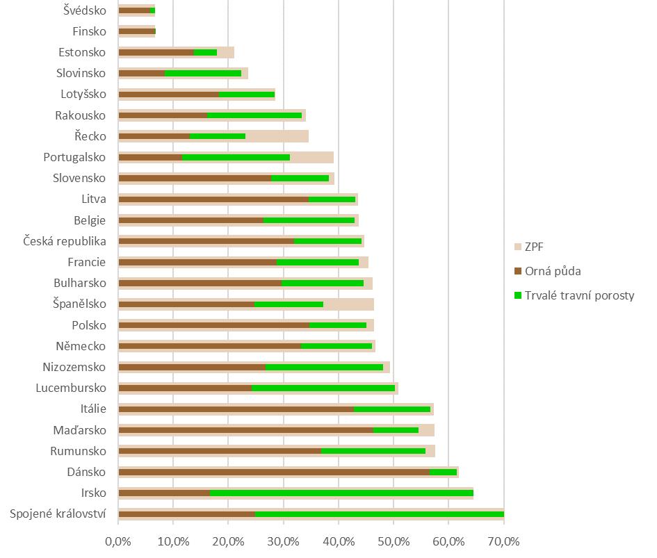 Příroda a krajina v globálním kontextu Klíčová sdělení 45 V roce 2013 zaujímala zemědělská půda celkem 41,9 % území celé EU28.