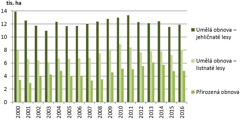 Vyhodnocení indikátoru Graf 1 Obnova lesa v ČR [tis. ha], 2000 2016 Od r.