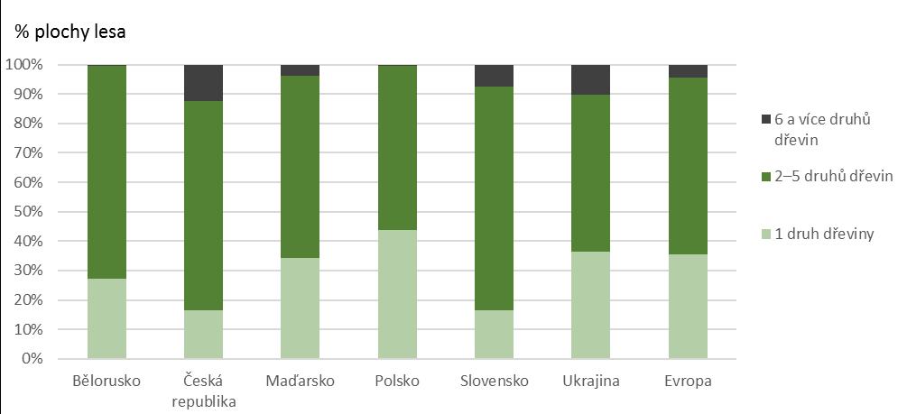 Graf 1 Věková struktura lesních porostů [% plochy lesa], 2010 Graf 2 Druhová skladba lesních porostů ve vybraných zemích [% plochy