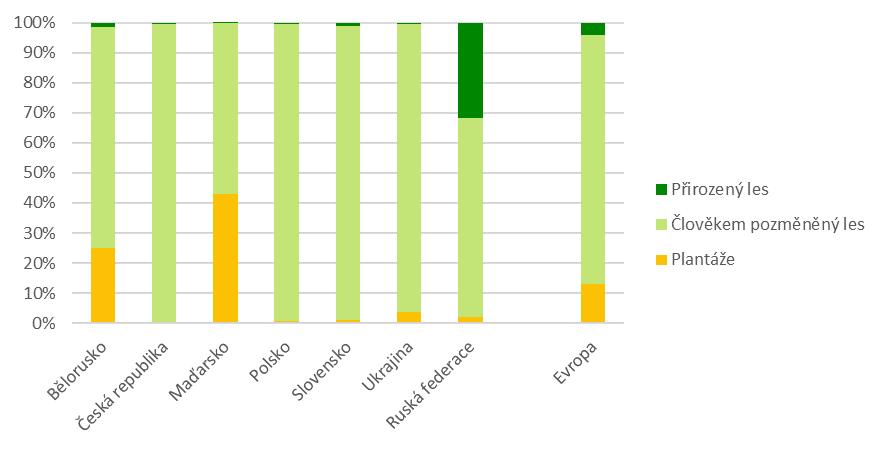 Graf 3 Podíl lesů ovlivněných člověkem ve vybraných zemích [% plochy], 2015 Les pozměněný člověkem se od přirozeného lesa obvykle liší svou druhovou skladbou, která