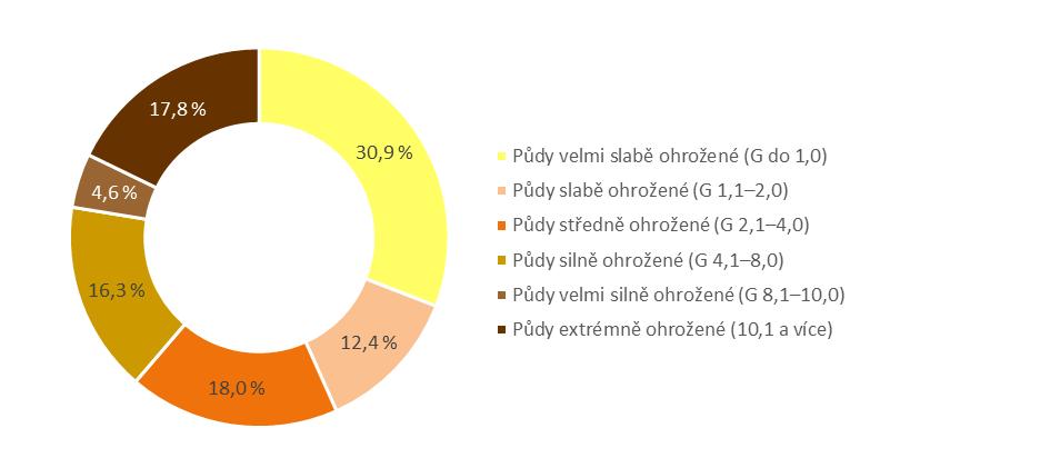 Potenciální ohroženost zemědělské půdy vodní erozí vyjádřená dlouhodobým průměrným