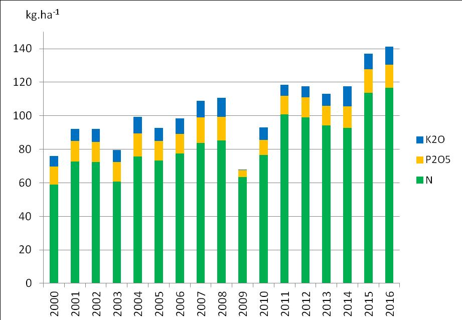 23. Spotřeba hnojiv a přípravků na ochranu rostlin Klíčová otázka Snižuje se množství agrochemikálií používaných v zemědělství?