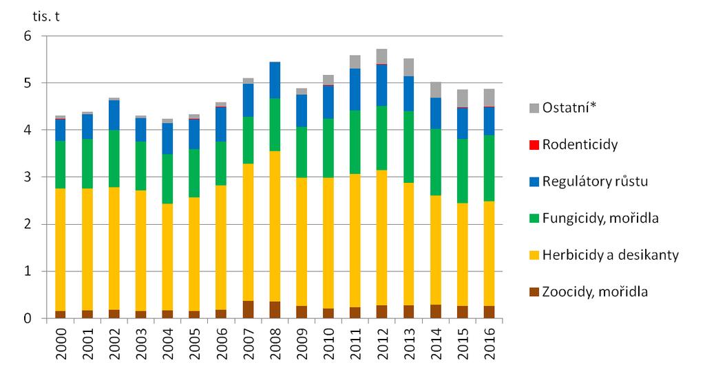 Graf 4 Spotřeba účinných látek obsažených v přípravcích na ochranu rostlin a dalších prostředcích podle účelu užití v ČR [tis.